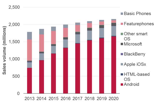 Figure: Handset unit sales forecasts by segment and operating system, 2013–20