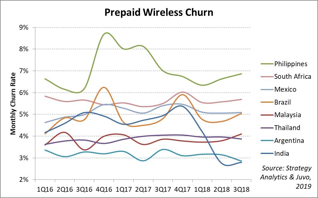 prepaid wireless churn